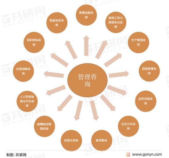 2022年中國管理咨詢市場競爭格局分析